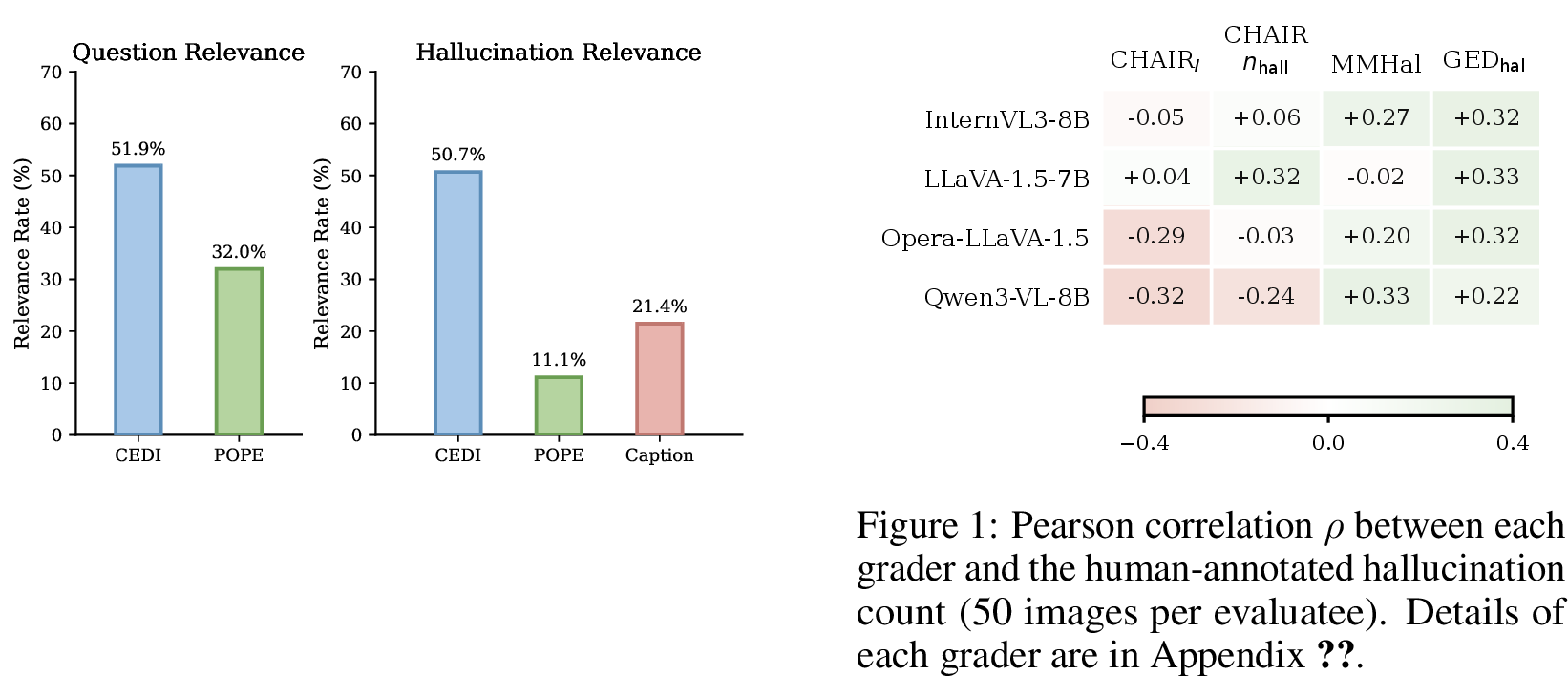 Figure 9: Relevance of questions (left) and identified hallucinations (right) across examiners to the context. Question relevance is not evaluated in the Caption baseline since all queries are almost the same.