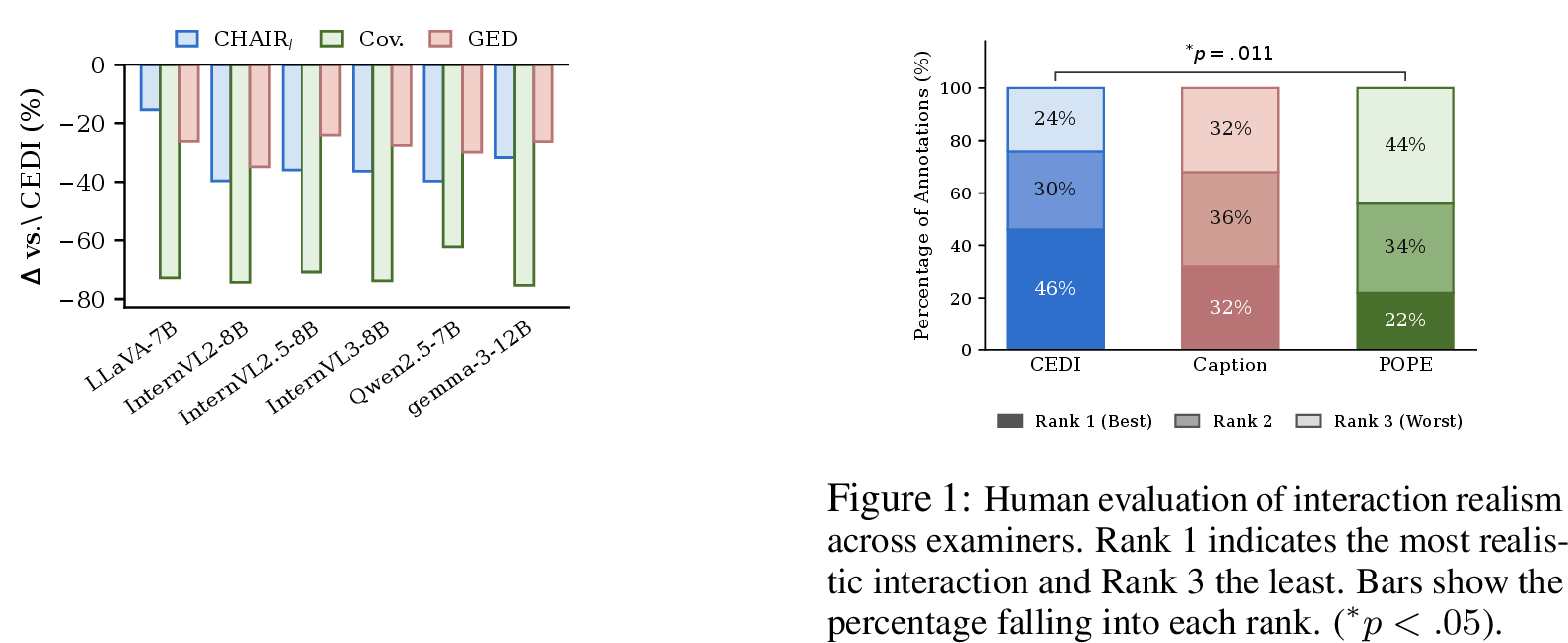 Figure 7: \Delta (%) change of metrics without multi-round interaction compared to CEDI. Negative \Delta (%) indicates fewer hallucinations.