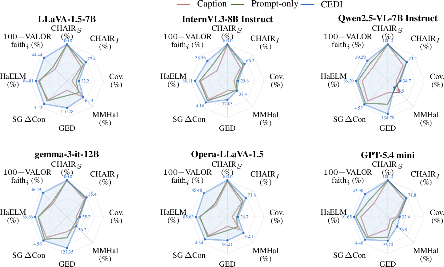 Figure 4: Comparison of CEDI, caption-based examiners, and prompt-only examiners across six models on the SVG dataset. All axes are oriented such that a larger radius indicates more severe hallucination. See Appendix 9 for grader definitions and radar-plot scaling factors.