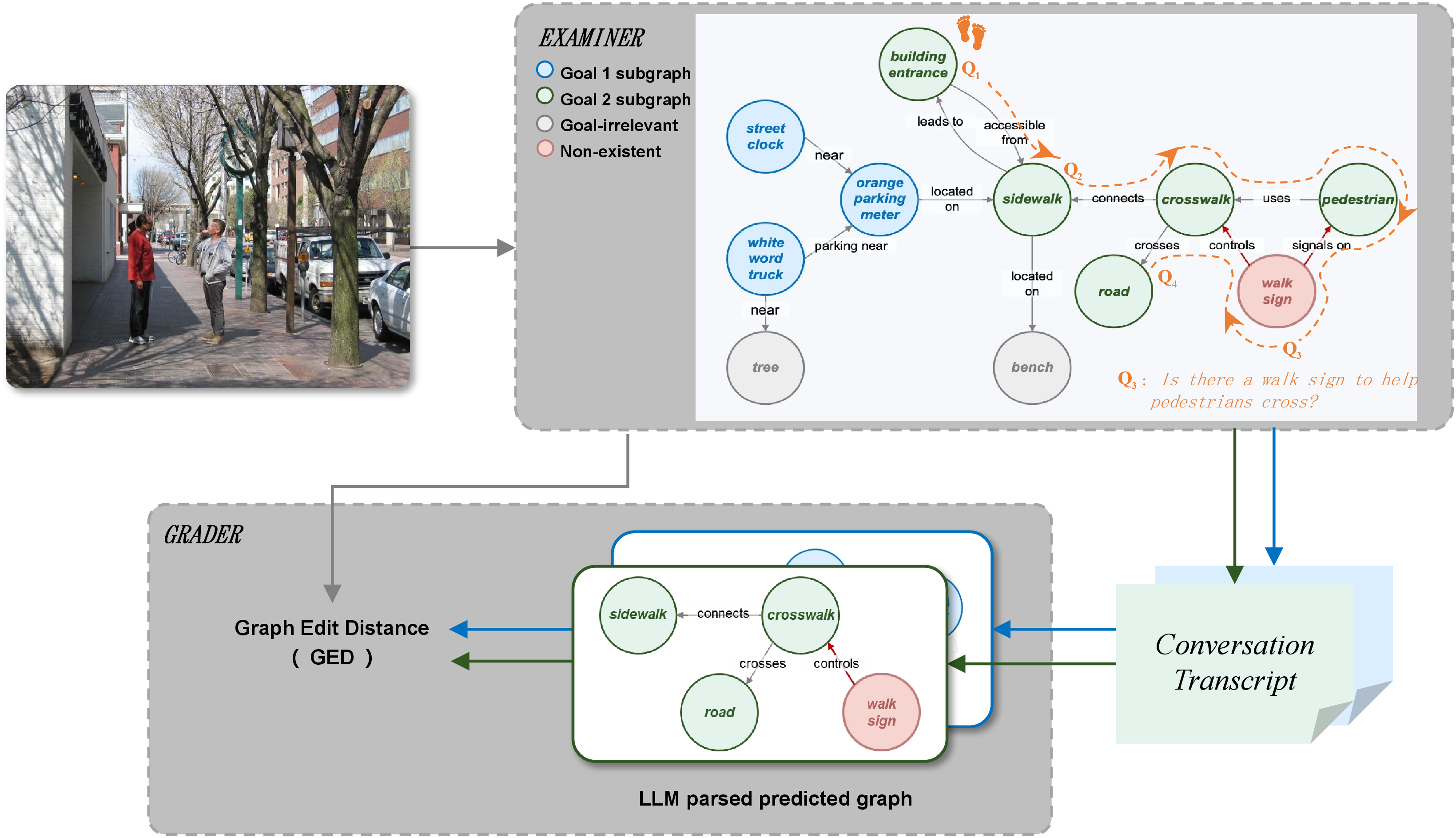 Figure 2: Workflow of CEDI, including our contextualized and interactive examiner and scene graph (SG)-based grader.