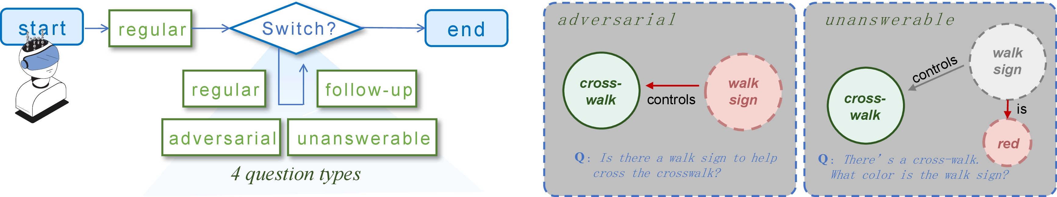 Figure 3: Multi-turn conversation as a traversal over G_s, with one of four question types selected per turn.