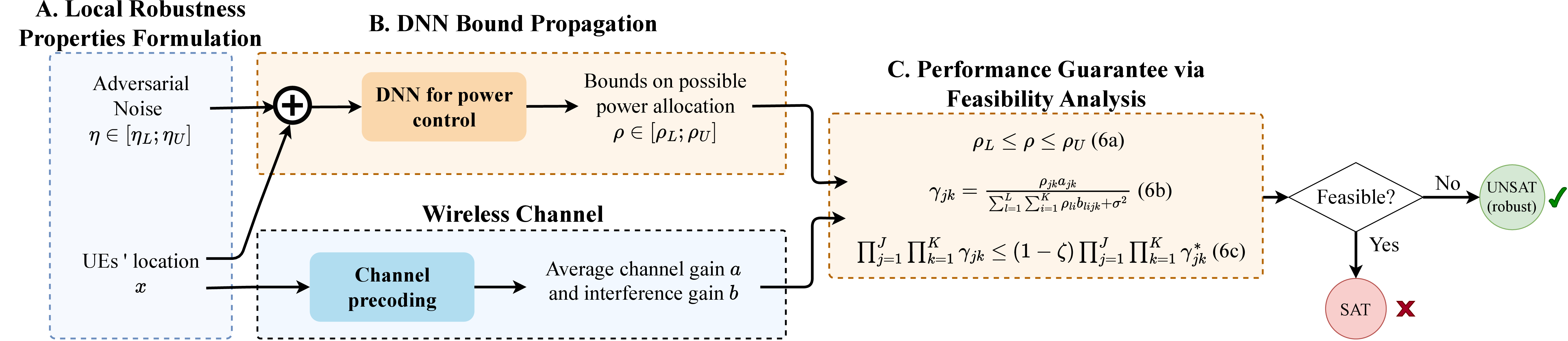 Figure 1: Overview of the proposed nnv framework to verify dnn-based power control in multi-cell massive mimo networks.