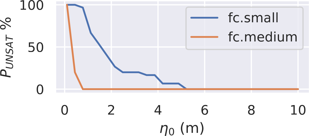 Figure 2: Compare two models fc.small and fc.medium in terms of the average percentage of UNSAT verification properties per each perturbation level \eta_0 and \zeta=0.5\%.