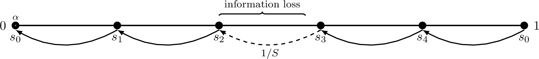 Figure 3: Visualization of the information lost during a state transition of a sampler.