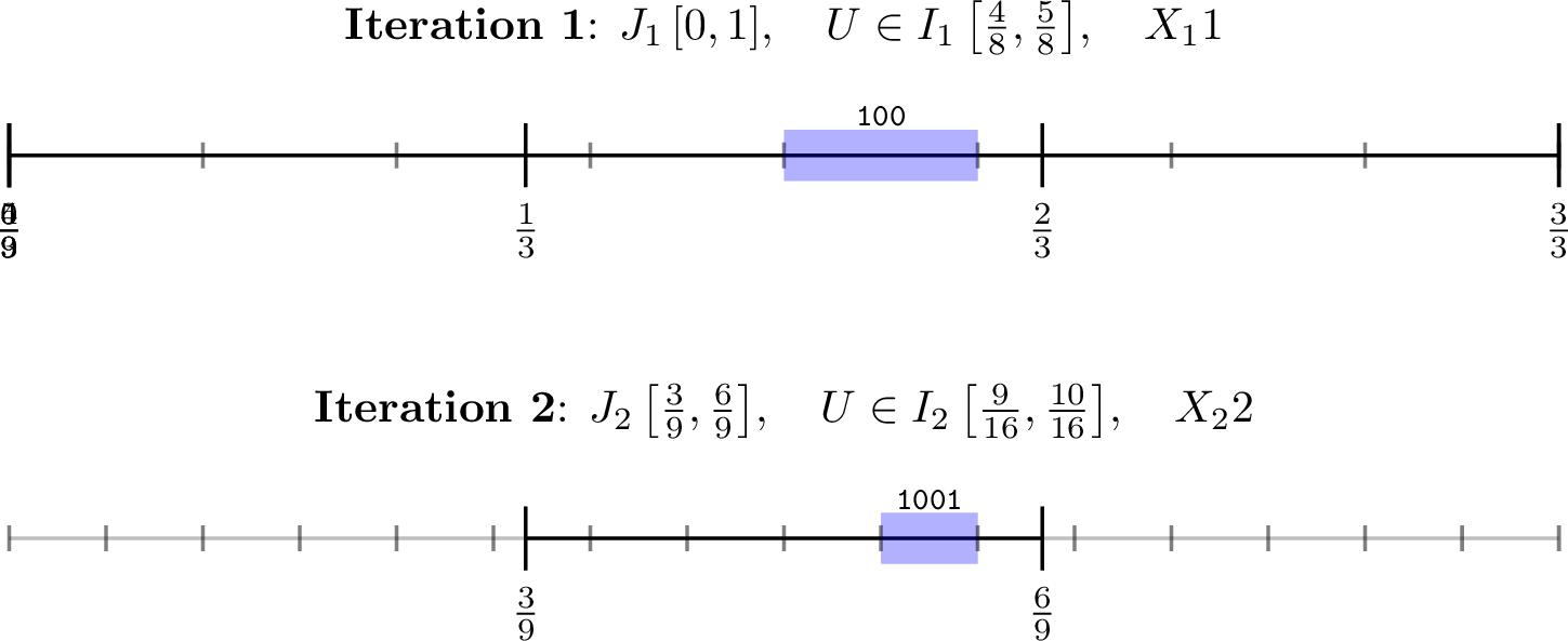 Figure 1: Two iterations of the interval algorithm [4] forconverting i.i.d. flips U of a fair two-sided coin into i.i.d. rolls X_1,X_2, \dots of a fair three-sided “dice”.The state of the sampler at the end of iteration nis the dyadic interval I_n = [a_n/2^k, (a_n+1)/2^k]determined by the k cointosses U_1,\dots,U_k used so far, and the triadic intervalJ_n = [b_n/3^n, (b_n+1)/3^n] that was just split.
