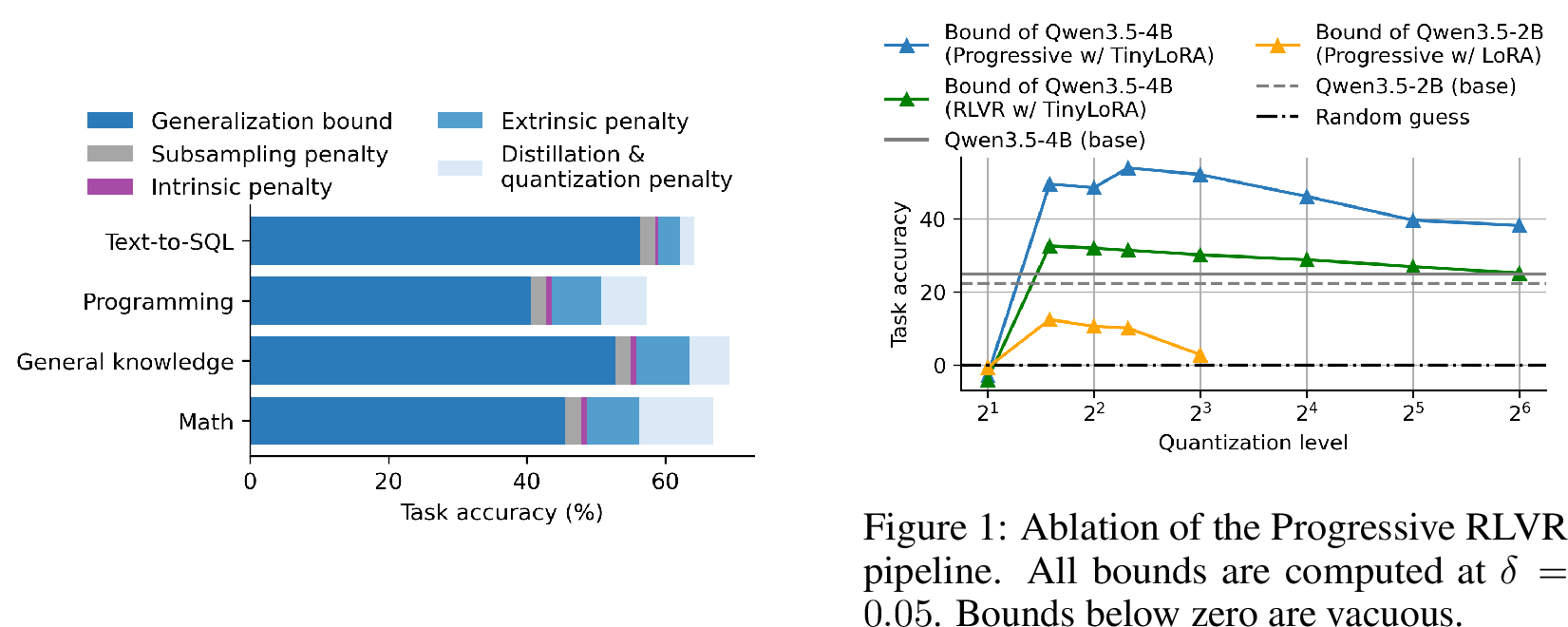 Figure 4: Decomposition of the teacher’s accuracy (the total bar length) into our generalization bounds and the penalties separating them.