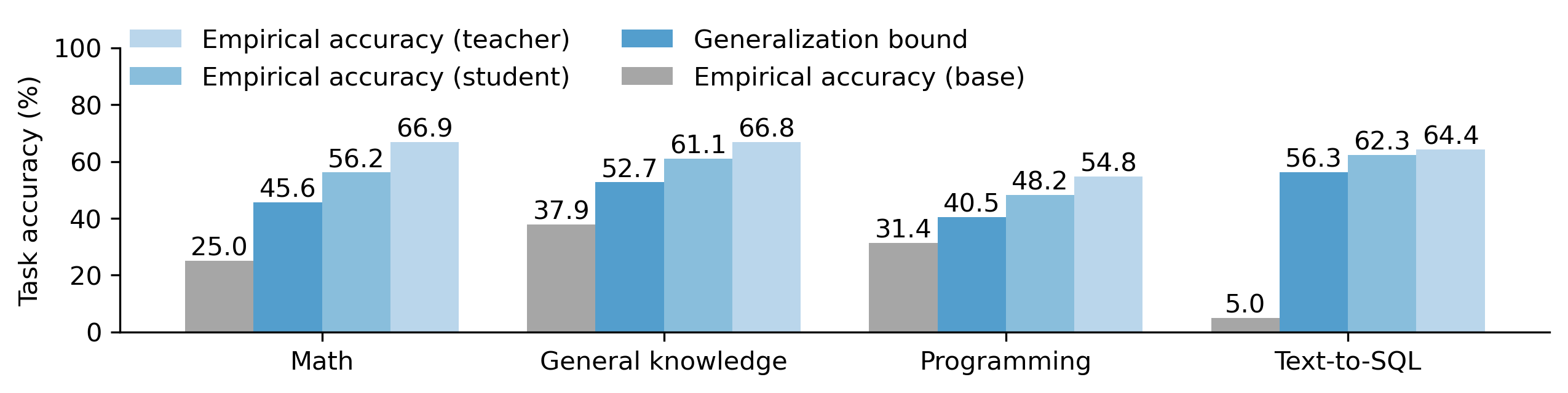Figure 3: Our framework yields non-vacuous generalization bounds on billion-parameter LLMs post-trained via Progressive RLVR on four domains. We report the generalization bound (\delta = 0.05) on the quantized TinyLoRA student, alongside the empirical accuracy of the teacher, student, and base model. The bound exceeds the base model’s accuracy in all four domains and lies within 6–11% of the student’s accuracy.