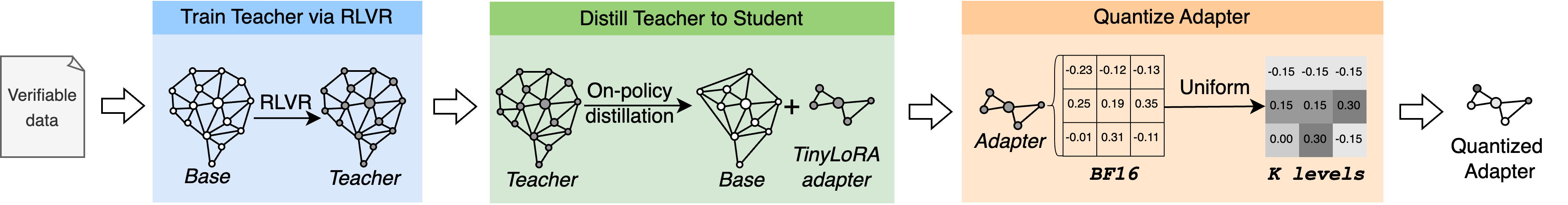 Figure 1: Our proposed Progressive RLVR pipeline, which integrates RLVR with parameter-efficient fine-tuning, on-policy distillation, and quantization to achieve high training rewards while preserving small compression sizes.
