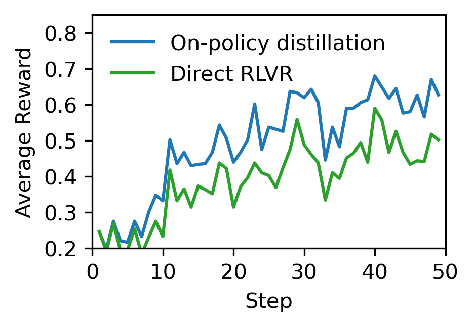 Figure 2: Training rewards of the distillation phase of Progressive RLVR, achieving 10% higher rewards than direct RLVR on average.