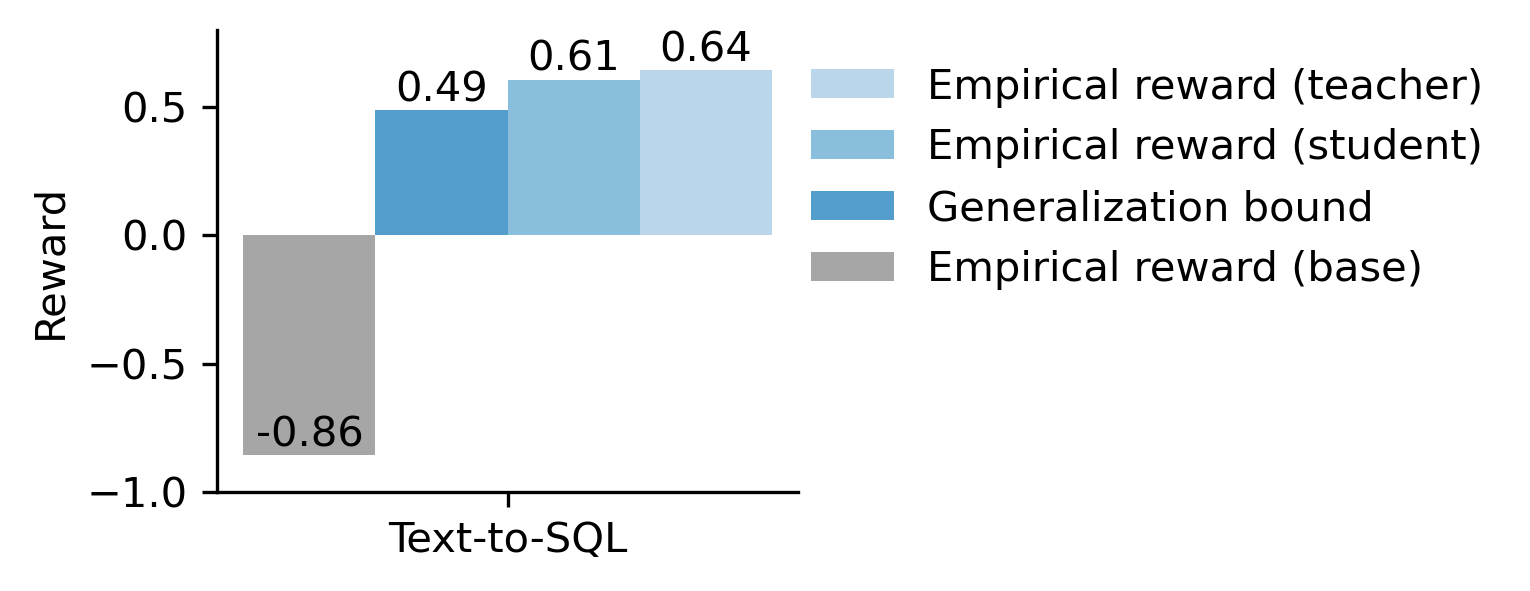 Figure 6: Non-vacuous accuracy bound for Text-to-SQL at \delta = 0.05.