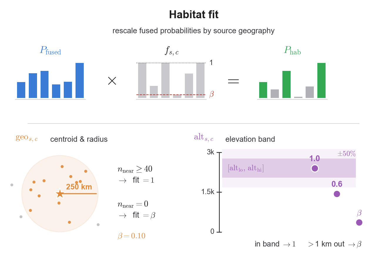 Figure 6: Habitat-fit demotion. The fused per-quadrat probabilities are rescaled by a source-dependent fit factor f_{s,c} that encodes geographic and altitude priors. The geographic score reflects species presence within a 250 km radius of the source centroid, while the altitude score penalizes species whose typical elevation lies outside the source-specific band.