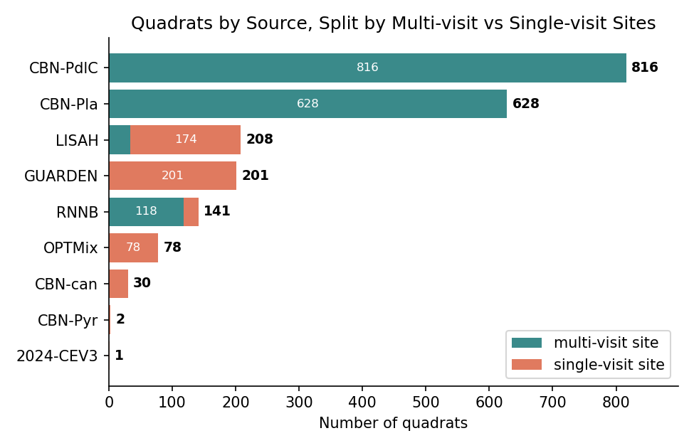 Figure 5: Number of quadrats per source, separated by multi-visit and single-visit sites. Most samples belong to multi-visit collections, while several sources (e.g., LISAH, GUARDEN) contain predominantly single-visit data, motivating the use of source-aware temporal fusion.