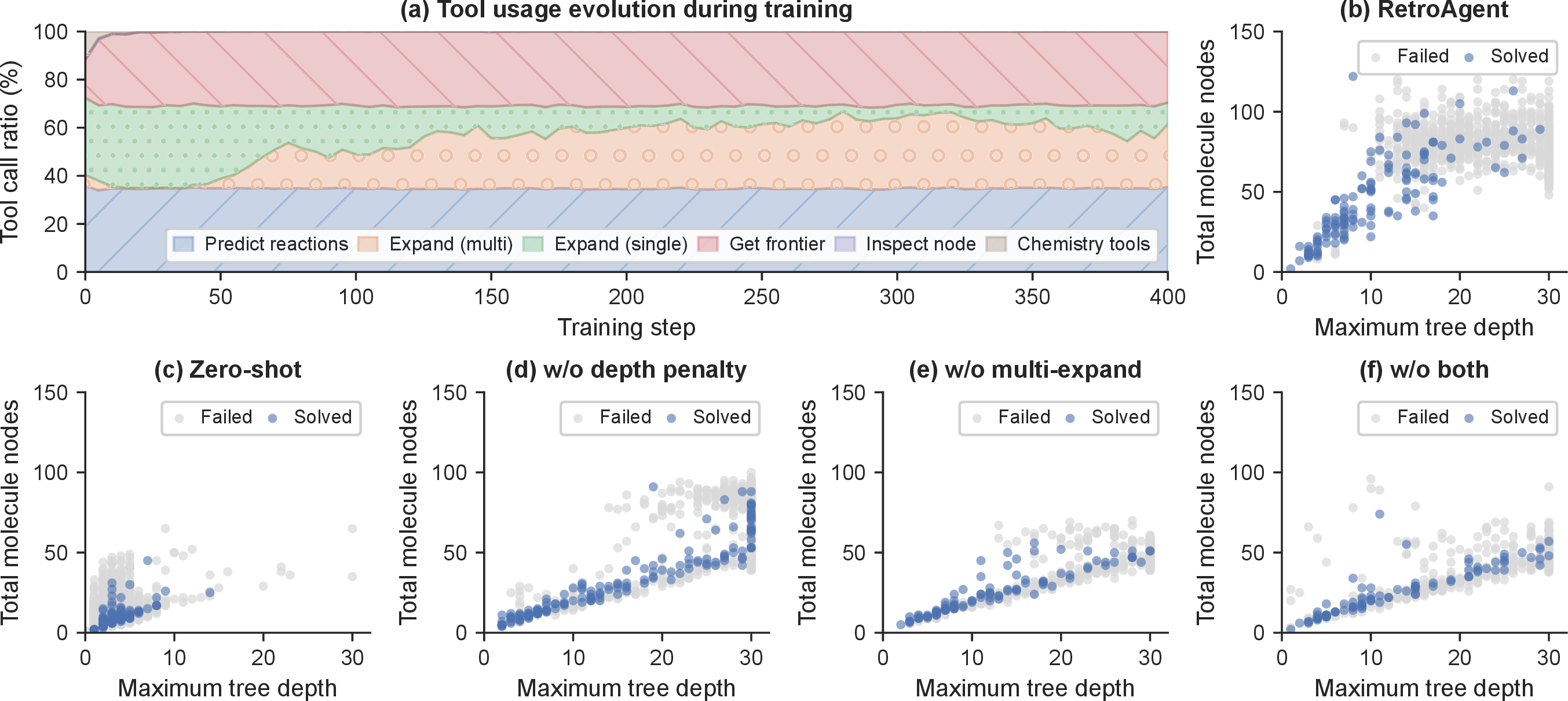 Figure 4: Behavioral analysis of RetroAgent and ablated variants on USPTO-190. (a) Tool call ratio during RL training. (b)–(f) Search tree structure for each configuration. Each point is one rollout; the x-axis is the maximum depth of the search tree in reaction steps, and the y-axis is the total number of molecule nodes expanded during the episode.