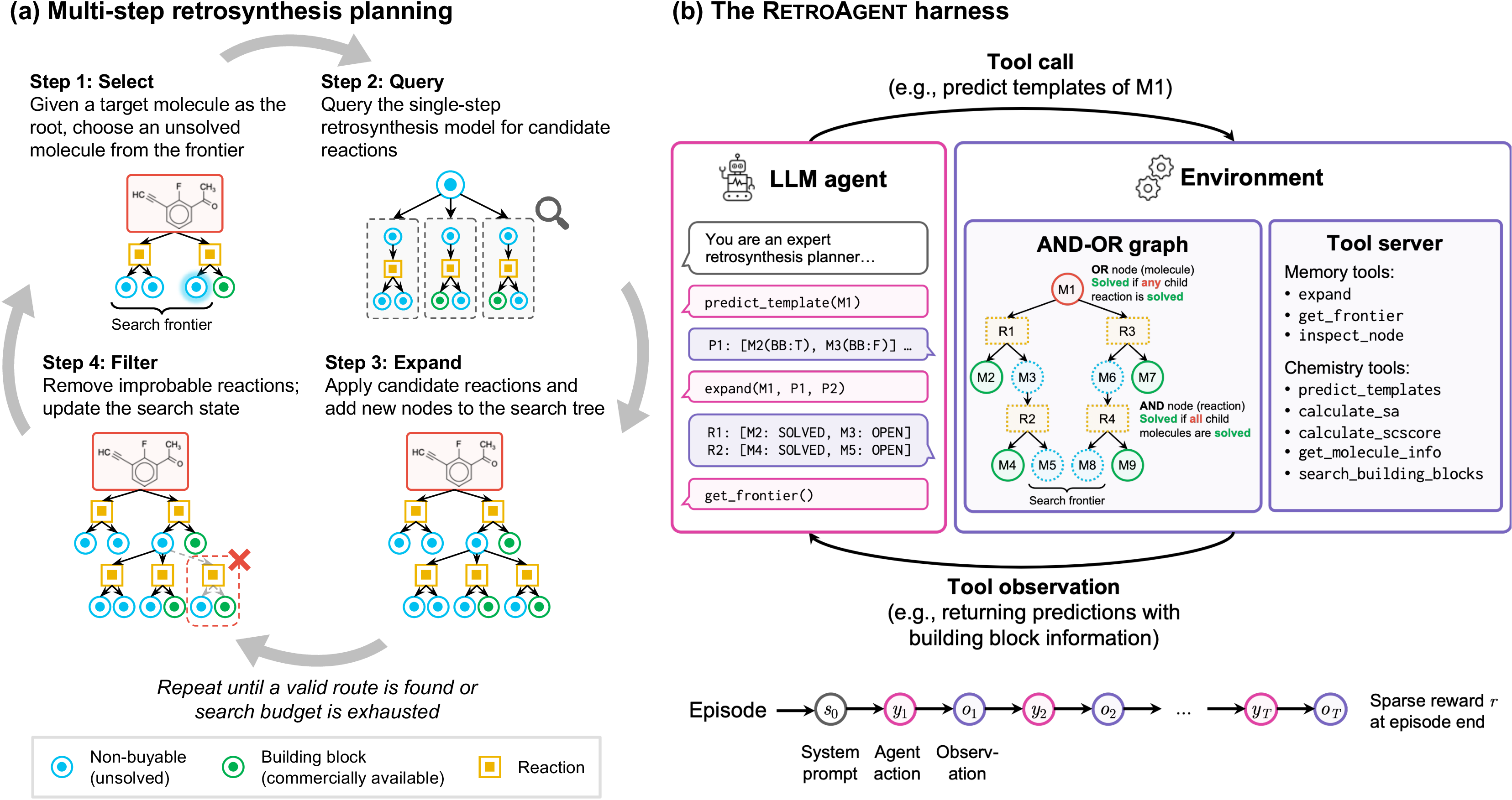 Figure 1: (a) Multi-step retrosynthesis planning iteratively decomposes a target molecule into commercially available building blocks through repeated cycles of selection, prediction, expansion, and filtering. (b) The harness of RetroAgent, which couples an LLM agent with a structured-memory environment. The search proceeds over an AND-OR graph where molecule nodes are OR nodes, solved if any child reaction succeeds, and reaction nodes are AND nodes, solved only if all child molecules are solved. The agent calls memory tools to expand the tree and inspect the frontier, and chemistry tools to query the single-step model and obtain heuristic guidance. The environment maintains the graph, automatically propagates node statuses, and returns observations after each tool call. The agent is trained end-to-end with RL using an outcome-based reward.