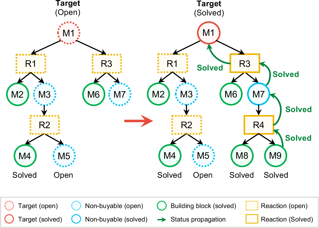 Figure 3: Example of status propagation: Expanding M7 with R4 triggers upward propagation through R4 \to M7 \to R3 \to M1, solving the root node.