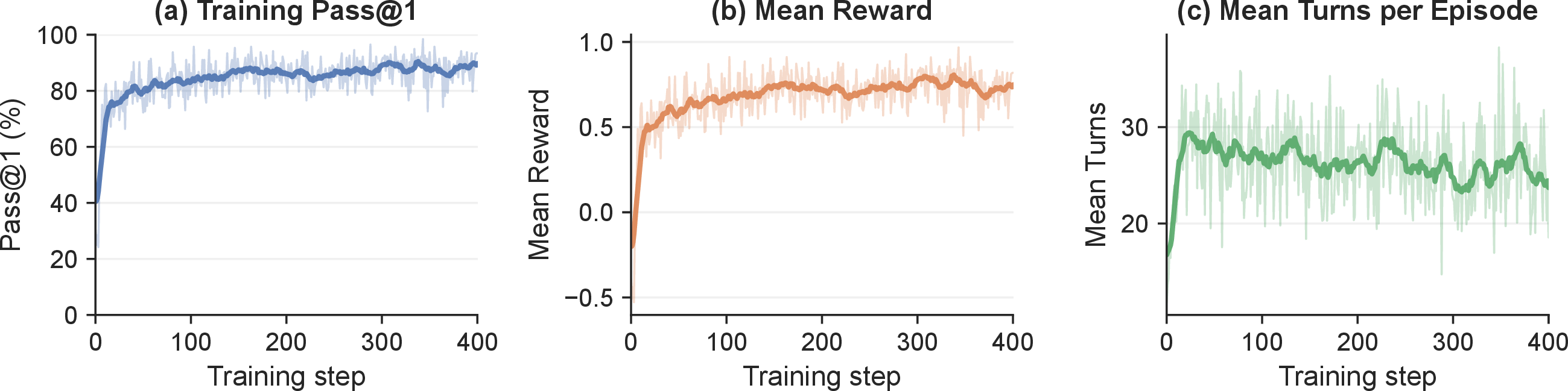 Figure 5: Training dynamics of RetroAgent over 400 steps on USPTO-Full targets. Smoothed trend lines are overlaid on raw per-step values.