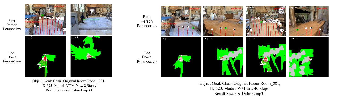 Figure 4: Path-efficiency comparison under successful outcomes. Both methods reach the chair target, but VTM-Nav succeeds in 2 steps, whereas WMNav requires 40 steps.