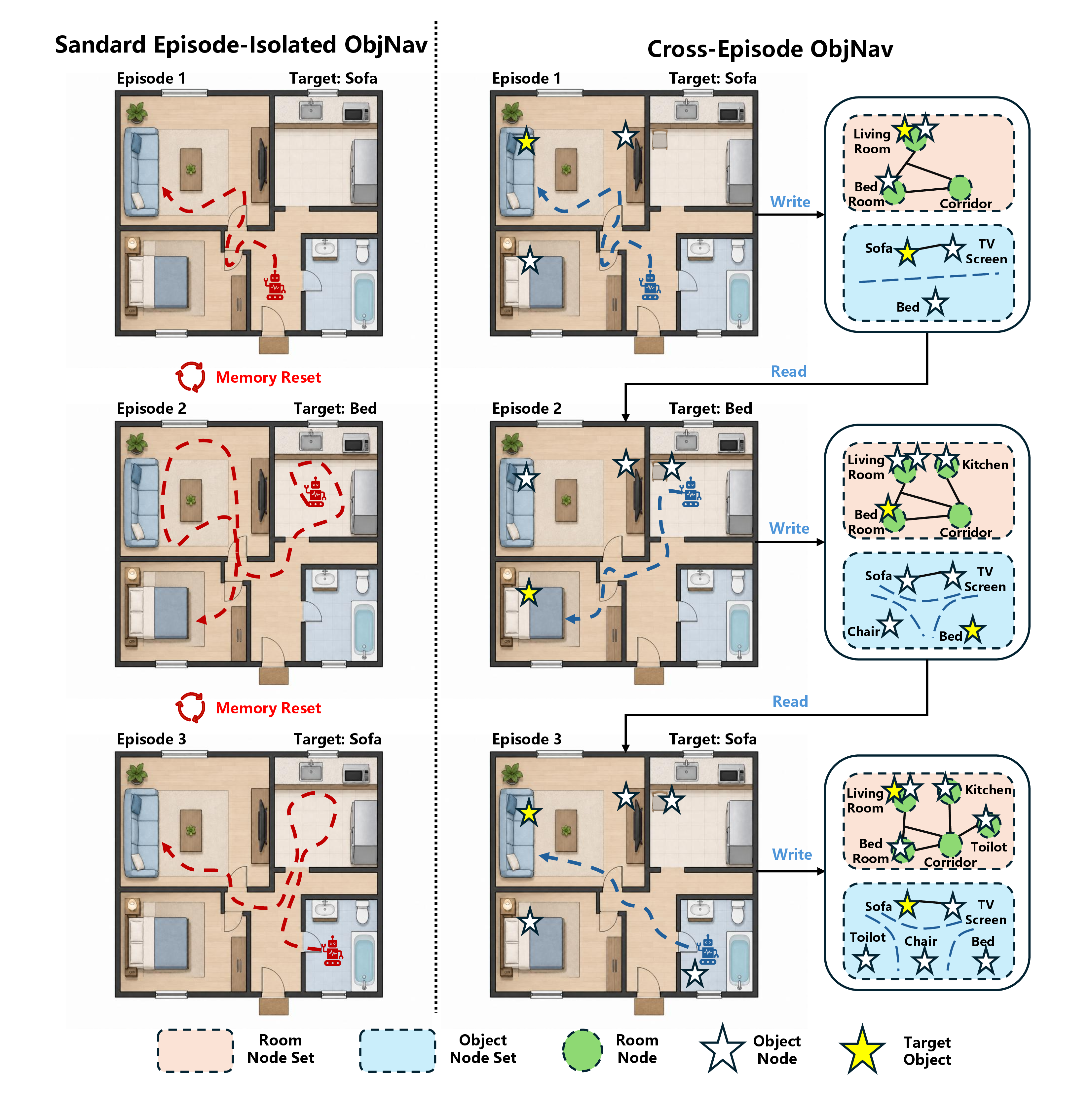 Figure 1: Cross-episode ObjectNav in a repeatedly visited scene. Under the standard episode-isolated protocol, all acquired scene knowledge is discarded after each episode, forcing the agent to repeatedly rediscover room connectivity and target-relevant visual evidence. In contrast, VTM-Nav maintains a scene-scoped hierarchical Visual-Topological Memory that incrementally accumulates room-level topology and room-conditioned object experience, and retrieves this knowledge to guide subsequent episodes in the same scene.