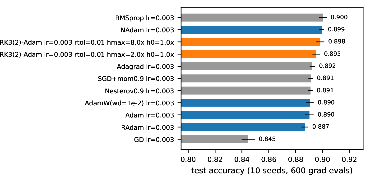 Figure 1: Compute-matched full-batch comparison at lr =0.003 (n{=}10 seeds, 600 gradient evals, mean \pm std test accuracy). RK3(2)-Adam (red) beats lr-matched Adam/AdamW (blue) but never clears the first-order baseline pool: RMSprop and NAdam match or beat every RK configuration at one third the per-step cost.