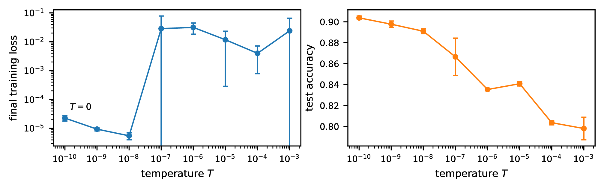 Figure 4: Temperature sweep (pSGLD, 3 seeds, budget 2000). Left: final train loss. Right: test accuracy. T = 0 is the global optimum of the sweep; every T > 0 falls \geq 0.6 pt below pure minimization—the tempering hypothesis is refuted.
