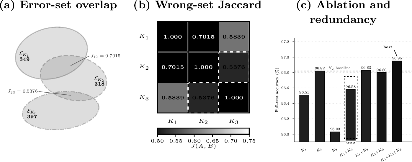 Figure 3: Error-mode decorrelation analysis on the MNIST full test set. (a) Schematic error sets \mathcal{E}_{K_r}; numbers denote misclassified test samples, and J_{ij} denotes the Jaccard overlap between wrong sets. (b) Pairwise wrong-set Jaccard overlap matrix, with solid boxes marking the highly overlapping K_1–K_2 pair and dashed boxes marking the more decorrelated K_2–K_3 pair. (c) Ablation accuracy for individual, pairwise, and full three-reservoir response representations. The K_1+K_2 result illustrates the performance degradation under concatenation, whereas full feature-level fusion gives the best observed test accuracy among the compared configurations.