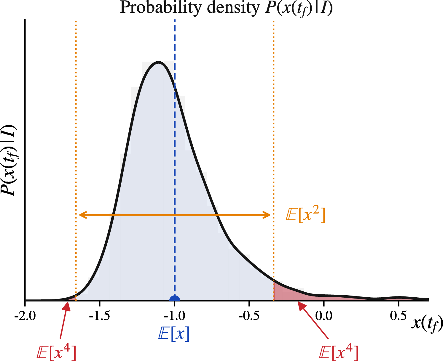 Figure 2: Moment-resolved thermodynamic response representation. Schematic finite-time probability density P(x(t_f)\mid I), whose raw moment channels \mathbb{E}[x], \mathbb{E}[x^2], and \mathbb{E}[x^4] encode mean displacement, fluctuation scale, and high-amplitude nonlinear excursions, respectively. These channels define the local moment-resolved response representation.