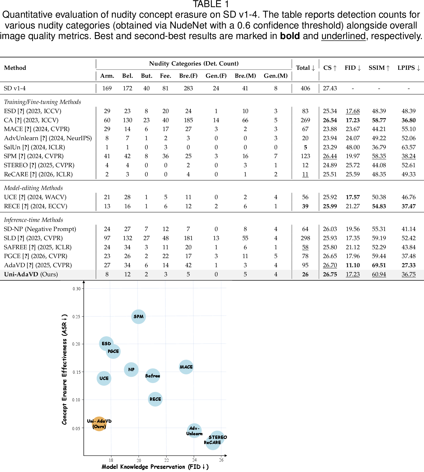Figure 5: Trade-off between concept erasure effectiveness and prior knowledge preservation on SD v1-4. Methods closer to the lower-left corner achieve a better balance between stronger target suppression and better preservation of the original generative prior. ASR denotes the Attack Success Rate.
