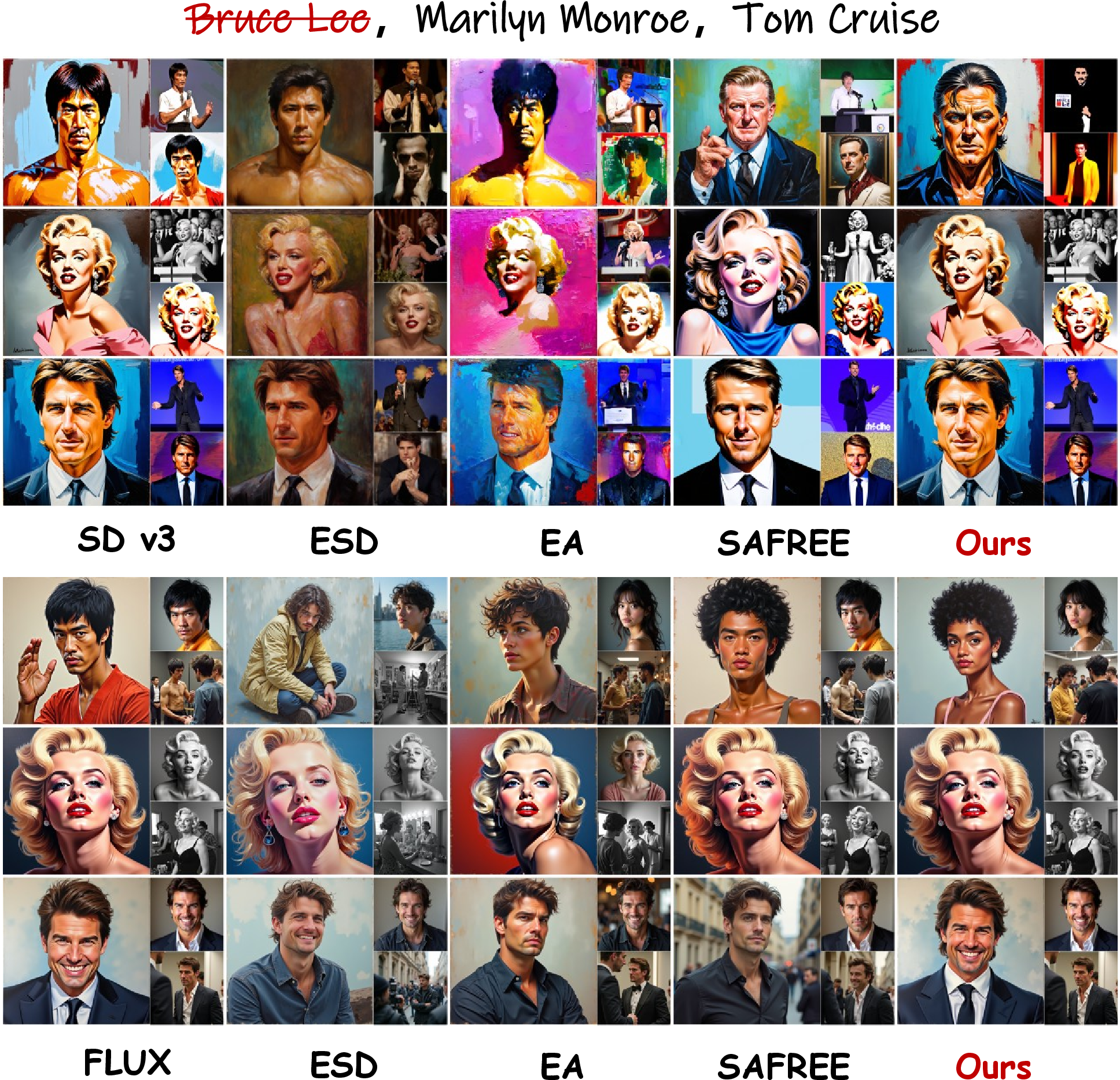 Figure 21: Qualitative comparison of celebrity identity erasure across SD v3 (top) and FLUX (bottom) architectures. We target the erasure of the “Bruce Lee” identity, with results displayed in the first row of each section. The subsequent rows assess the preservation of unrelated identities, specifically “Marilyn Monroe” and “Tom Cruise”. Uni-AdaVD mitigates the target identity features while largely maintaining the visual characteristics and semantic integrity of the non-target concepts.