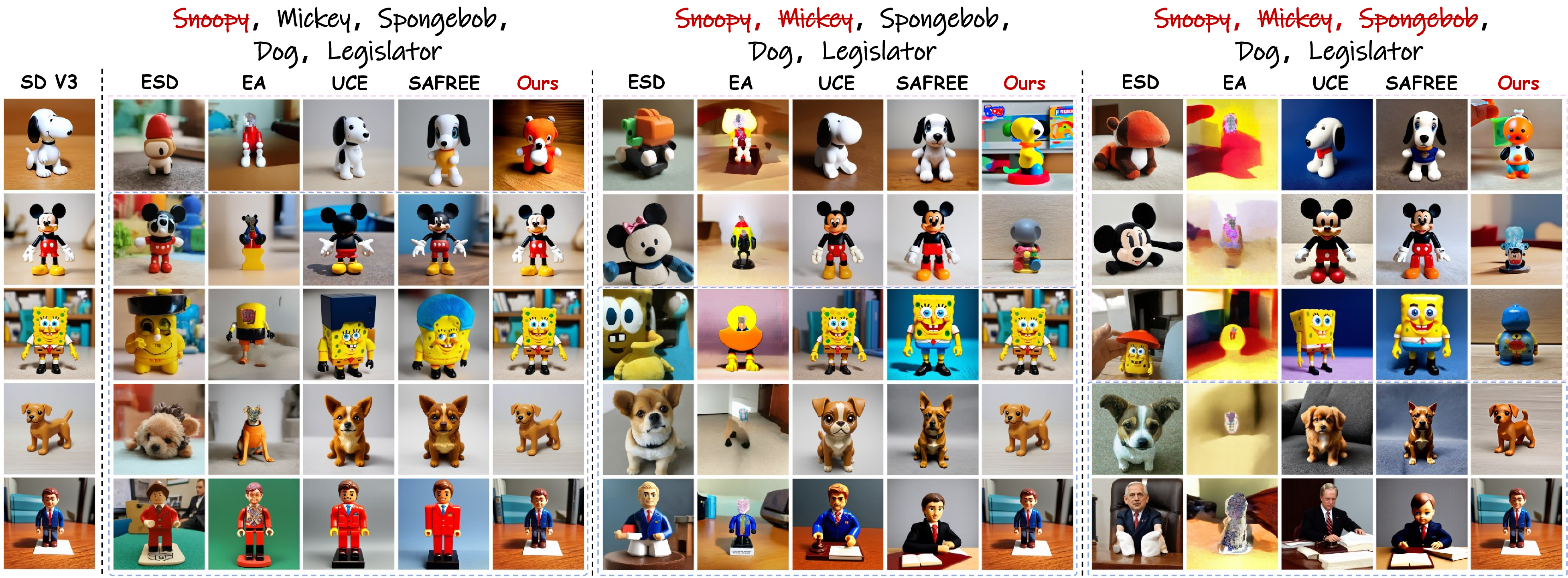 Figure 16: Multi-concept instance erasure on SD v3. From left to right, we erase one, two, and three target concepts, denoted by the red strikethrough text for “Snoopy”, “Mickey”, and “SpongeBob”. The top rows show the target erasure results, while the bottom rows demonstrate prior preservation on non-target concepts such as “Dog” and “Legislator”. Uni-AdaVD better removes the designated identities while largely preserving non-target semantics and visual quality.