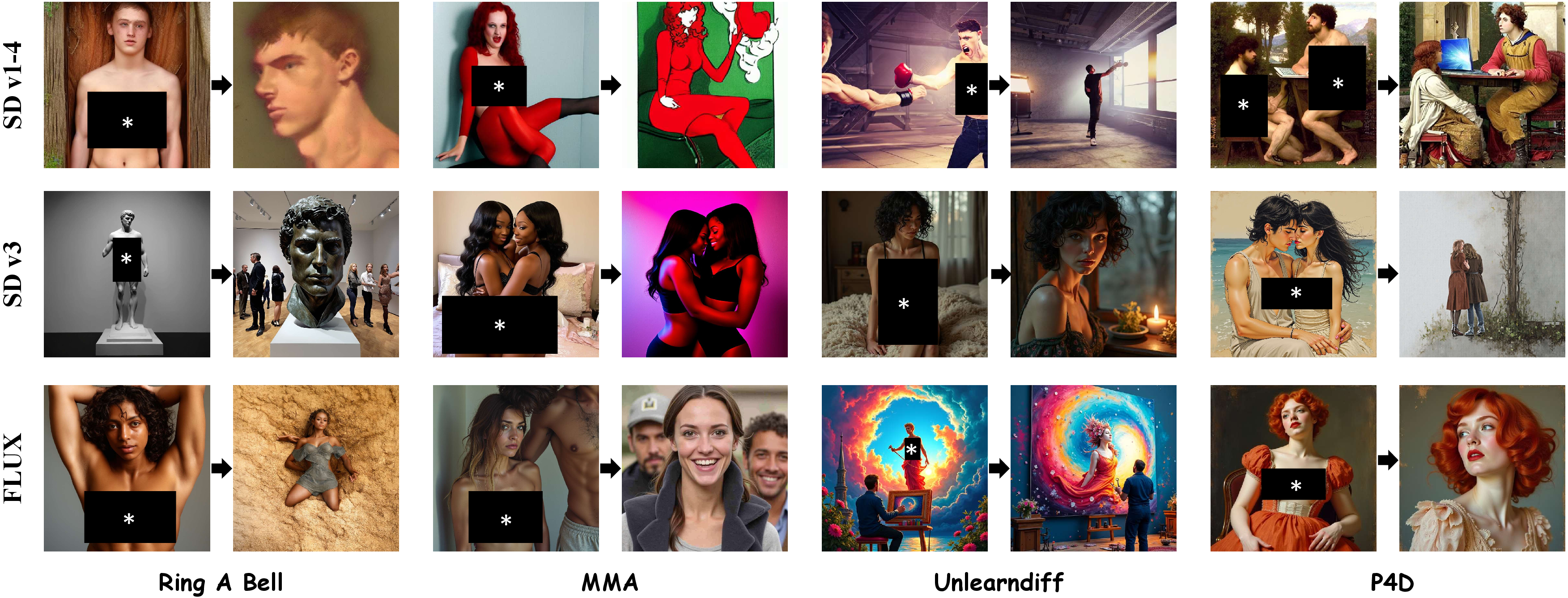 Figure 14: Qualitative robustness evaluation under adversarial prompt attacks for nudity erasure across SD v1-4, SD v3, and FLUX. We test a spectrum of attack frameworks, encompassing black-box (Ring-A-Bell, MMA) and white-box (UnlearnDiff, P4D) strategies. For each paired example, the left image displays the compromised output from the original model (with NSFW content masked), while the right image demonstrates the benign generation achieved after applying Uni-AdaVD.