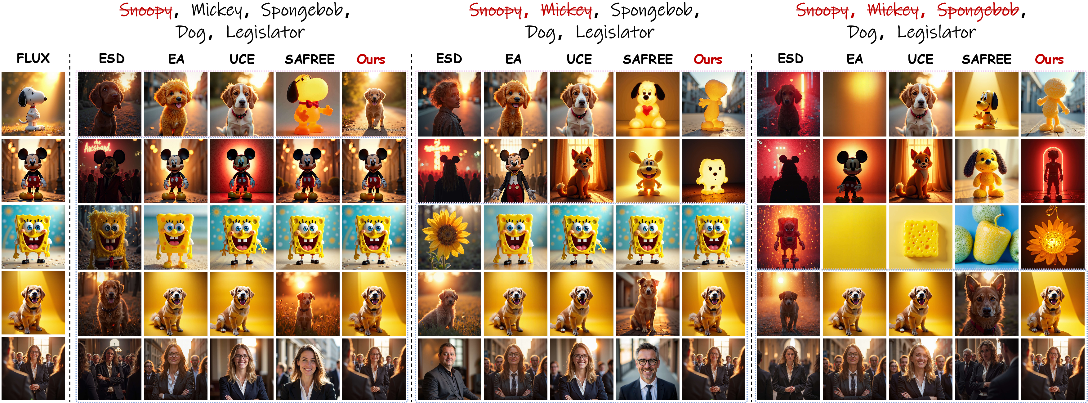 Figure 15: Multi-concept instance erasure on FLUX. From left to right, we erase one, two, and three target concepts, denoted by the red strikethrough text for “Snoopy”, “Mickey”, and “SpongeBob”. The top rows show the target erasure results, while the bottom rows demonstrate prior preservation on non-target concepts such as “Dog” and “Legislator”. Uni-AdaVD better removes the designated identities while largely preserving non-target semantics and visual quality.