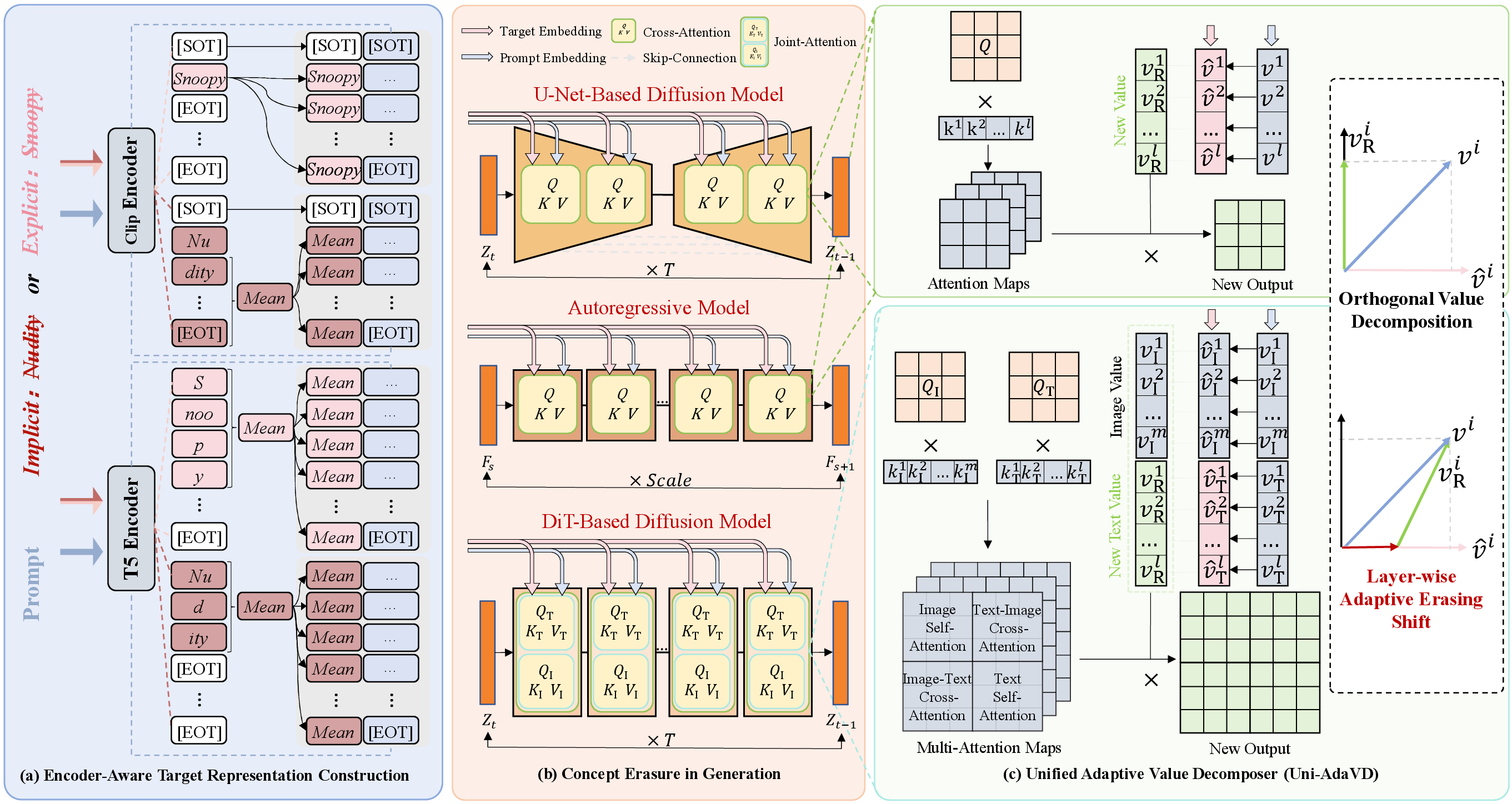 Figure 2: Overview of our Uni-AdaVD. a. Encoder-aware Target Representation Construction: For T5 [50] encoders, we average the valid tokens excluding padding and end-of-text tokens, tiling the result to the maximum sequence length. For CLIP [51] encoders, explicit concepts use the last subject token, while implicit concepts use the aggregated mean from the last subject to the end-of-text token, with both similarly tiled to the fixed sequence length. b. Concept Erasure in Generation: Demonstrates the integration of our value-space intervention mechanism within the generative pipelines of diverse architectures, including U-Net- and DiT-based diffusion models and AR models. c. Uni-AdaVD: Details the core operations of our framework, which employs Orthogonal Value Decomposition (OVD) to erase target concepts in the value space and utilizes Layer-wise Adaptive Erasing Shift (LAES) to adaptively modulate erasure strength for high-fidelity prior preservation.