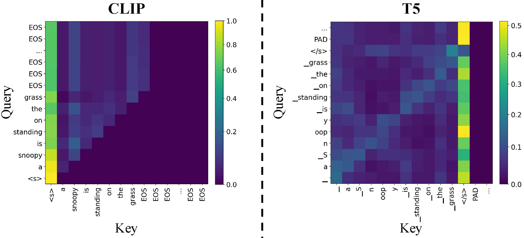 Figure 3: Visualization of attention maps in different text encoders. Left (CLIP): High-weight regions are strictly distributed on and above the anti-diagonal due to the causal mask. Right (T5): The bidirectional mechanism enables dense global interactions, allowing feature information to be shared across all valid tokens.