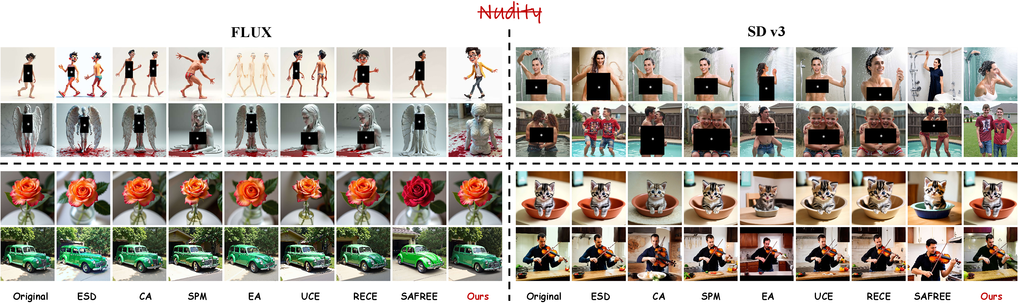Figure 7: Qualitative comparison of targeted nudity erasure on recent DiT-based diffusion models, specifically FLUX (left) and SD v3 (right). Top: I2P prompts driving the erasure process. Bottom: COCO prompts assessing prior preservation. Compared to strong baselines, Uni-AdaVD achieves a superior trade-off by eliminating the target concept while maintaining high visual fidelity for general image generation.