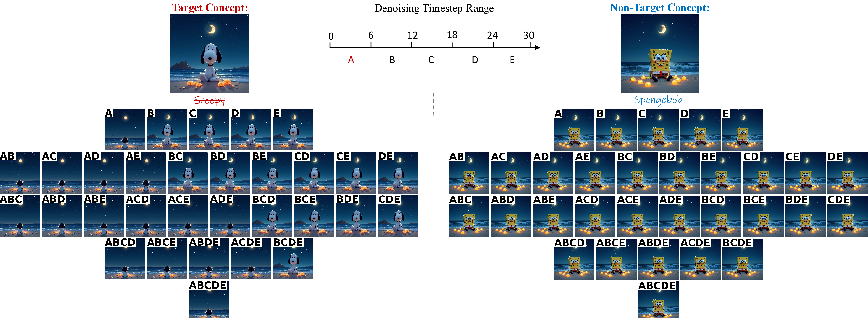 Figure 11: Visual ablation of temporal intervention phases in FLUX. Restricting the intervention exclusively to the early denoising steps effectively suppresses the target concept (“Snoopy”) while introducing minimal disturbance to the later stages, thereby rigorously preserving the structural details of non-target concepts (“SpongeBob”).