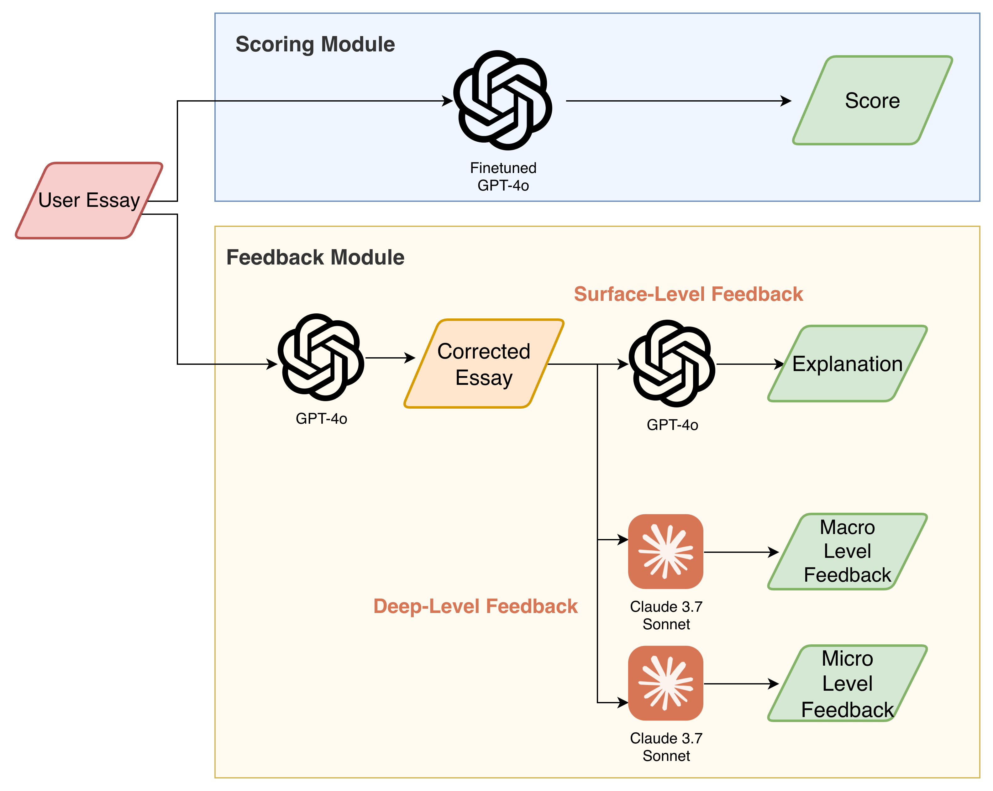 Figure 2: Final system architecture