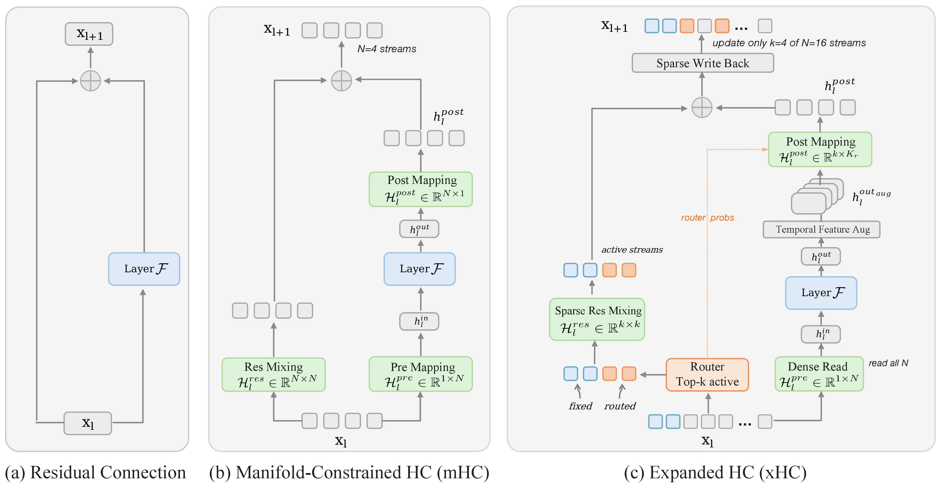 Figure 3: Overview of xHC. (a) A standard Transformer layer maintains a single residual stream. (b) mHC expands the residual state into N{=}4 streams with dense residual mixing and write-back. (c) xHC scales to N{=}16 with only k{=}4 active streams: it reads all streams, applies the sublayer \mathcal{F} (Attn/MLP), augments MLP outputs, and sparsely writes back to selected streams. Blue/orange streams denote fixed/routed active streams. Restricting residual mapping to the k active streams reduces the dominant residual-mapping generation cost from O(N^3C) to O(k^3C).
