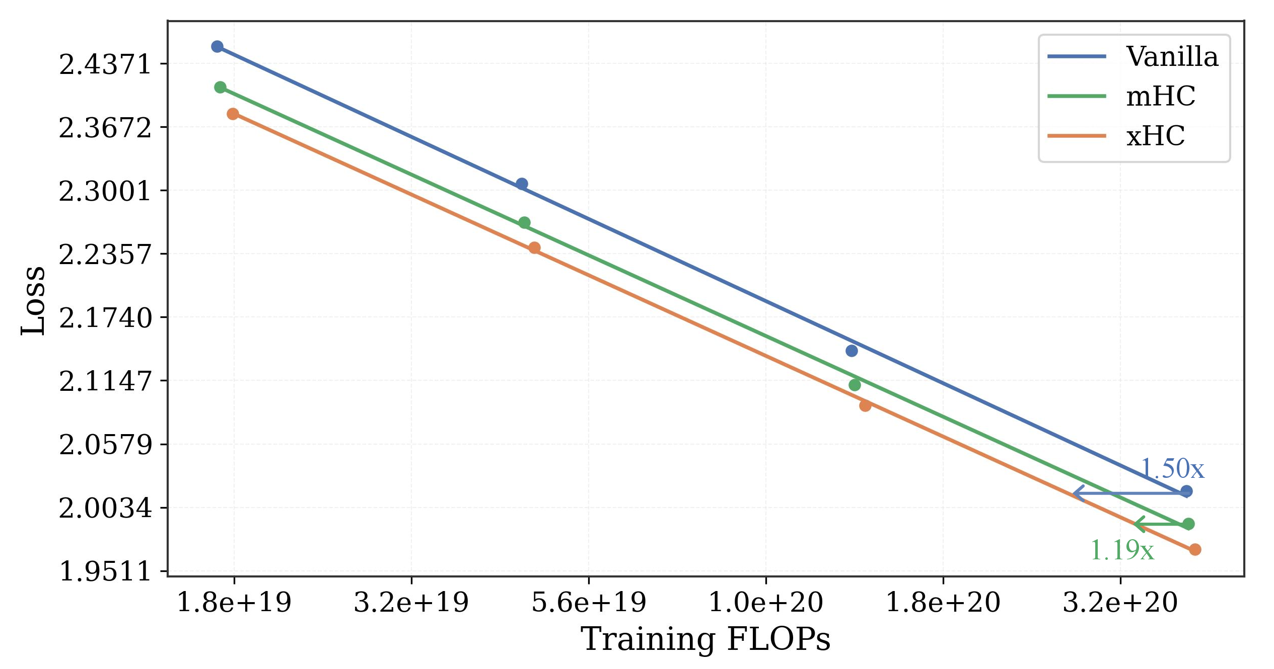 Figure 5: Scaling-law comparison. xHC traces a consistently lower loss curve than both mHC and the vanilla residual baseline across training compute.