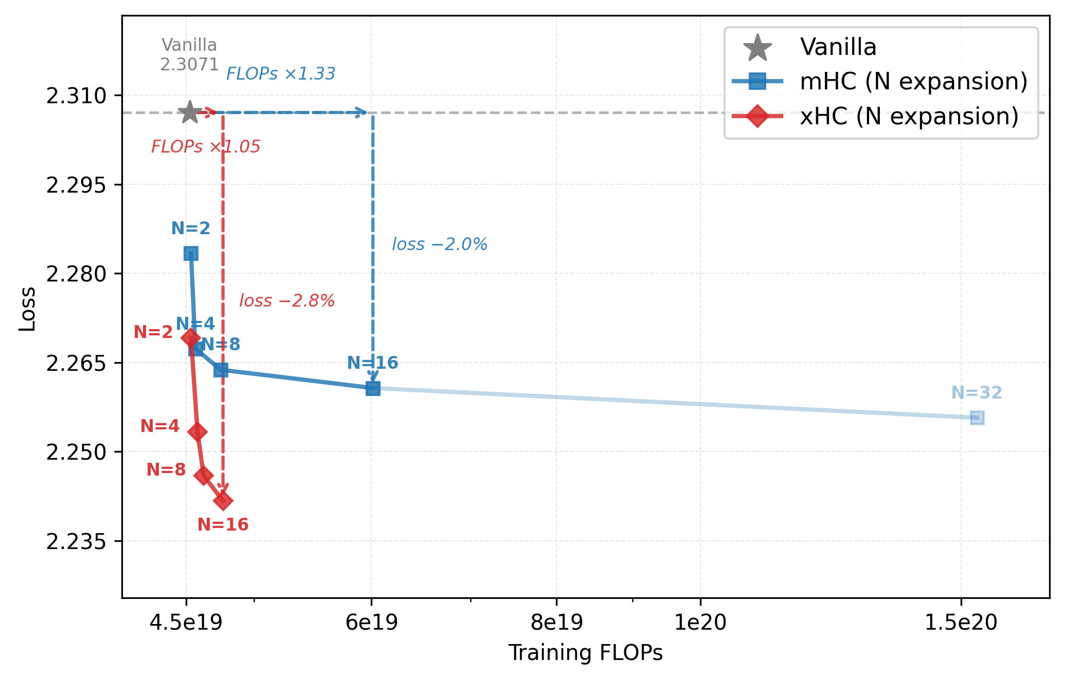 Figure 1: Expansion efficiency: loss vs.FLOPs on a 2.5B MoE model (details in Table 5).