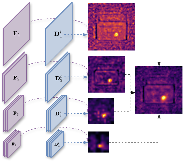 Figure 3: Overview of the anomaly map estimation process of SwinAD. For each stage, the encoder feature is compared with the two reconstructed features from the dual decoder using cosine distance. The scale-wise anomaly maps are first resized to a unified resolution and then aggregated into a single map.