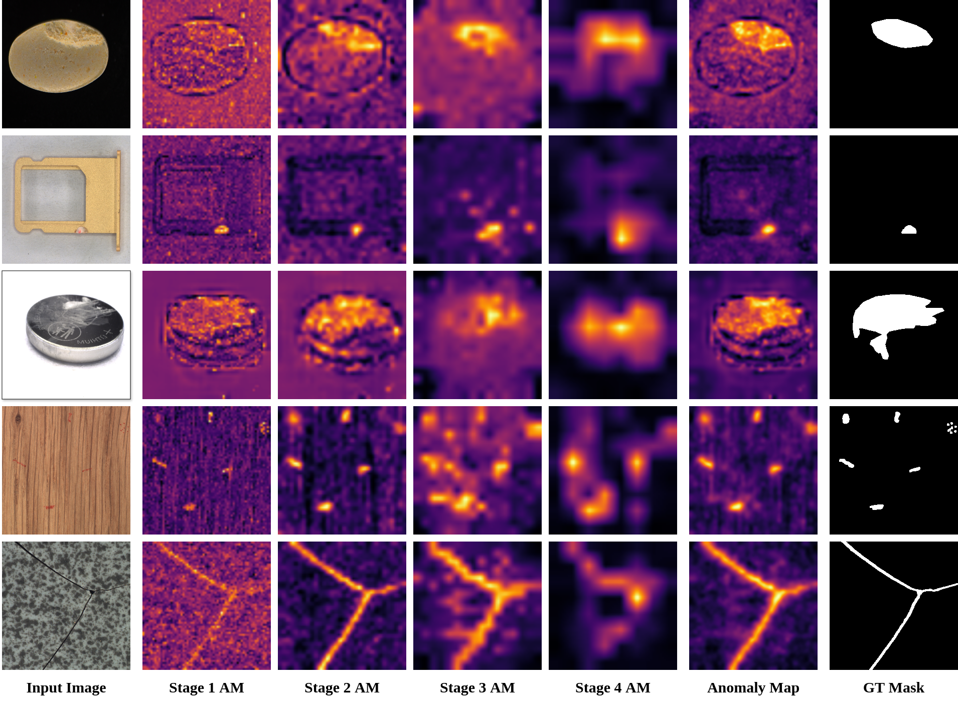Figure 7: Visualization of the stage-wise ablation study. From left to right: Input image, anomaly map computed from individual stages, final anomaly map, and ground-truth anomaly mask. The figure compares anomaly responses obtained from individual Swin encoder stages and corresponding decoder features, and the full SwinAD model. While shallow stages emphasize local texture variations, deeper stages capture more semantic defect cues, and the complete multi-stage aggregation produces more accurate and spatially coherent anomaly localization.