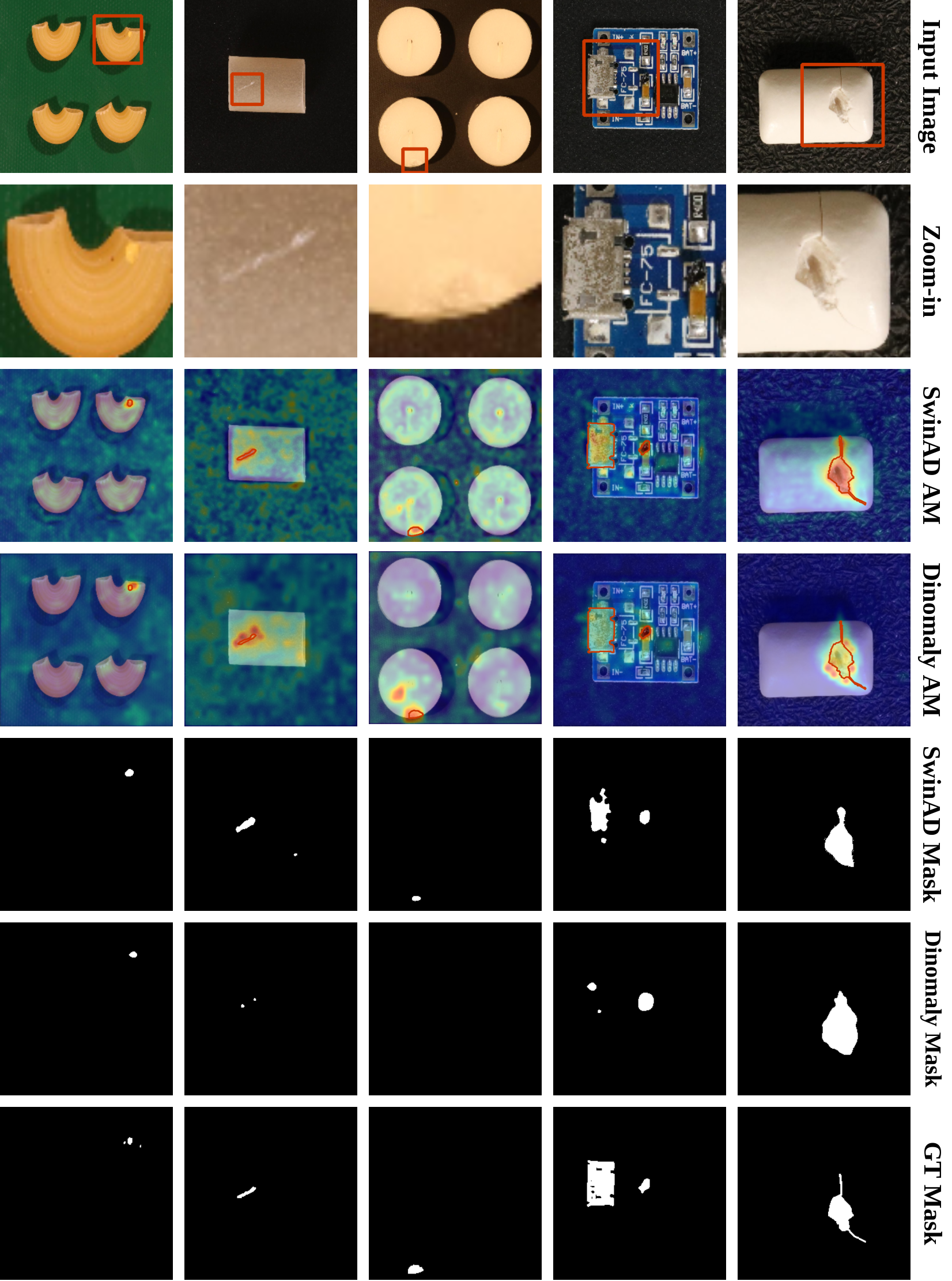 Figure 5: Qualitative comparison of anomaly localization on VisA samples. The rows show input images with annotated defect regions, zoomed-in anomaly regions, anomaly maps produced by SwinAD and Dinomaly, thresholded binary masks, and ground-truth masks. SwinAD produces more localized and compact responses under complex backgrounds and object variations, while Dinomaly tends to generate broader activations around normal regions.