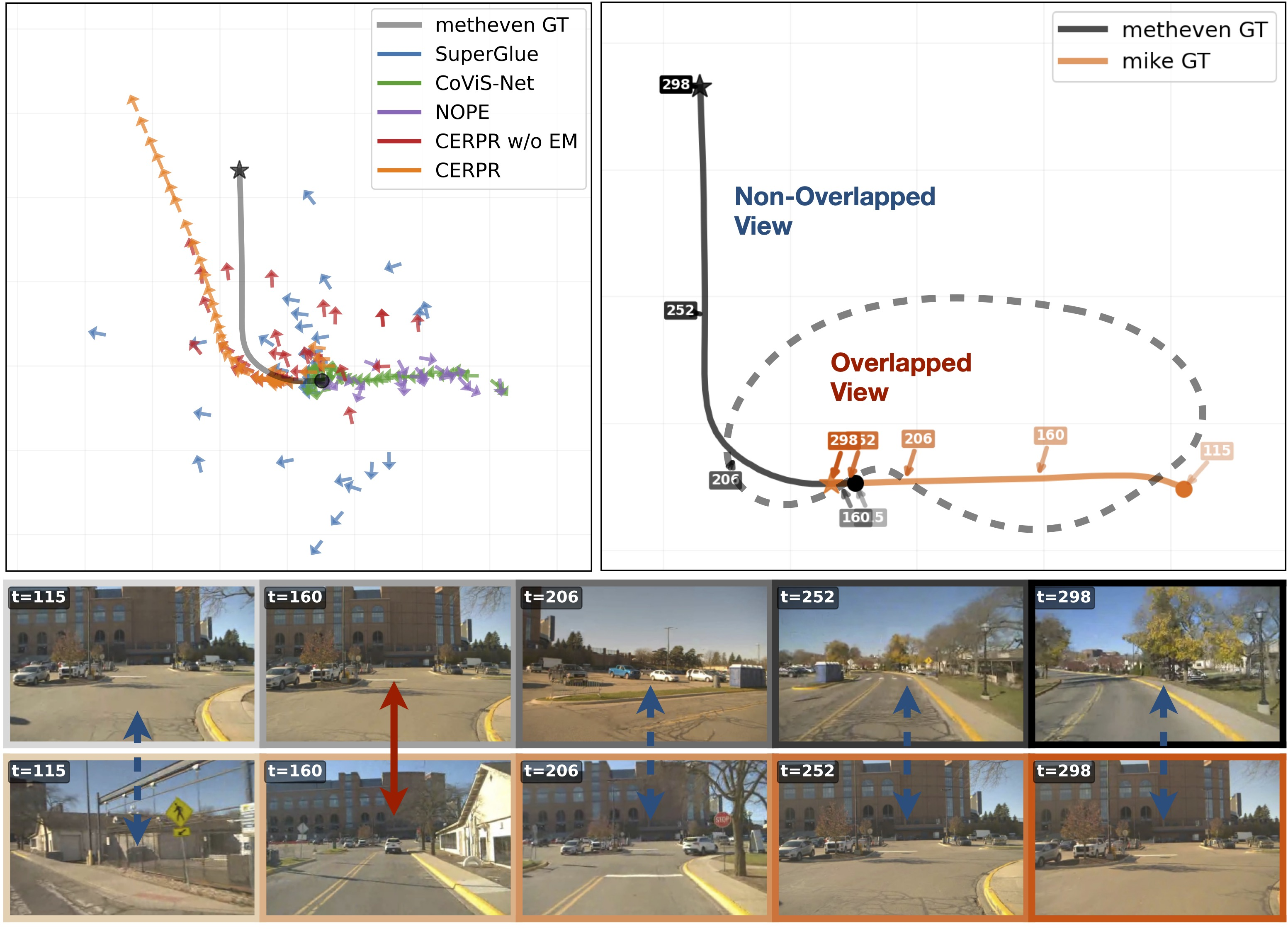 Figure 6: Qualitative results in the real-world CAD. Right: bird’s-eye view of both vehicles’ trajectories with the gray dashed line separating overlapping and non-overlapping periods. Left: ground-truth and predicted relative poses. Bottom: temporally corresponding image pairs.