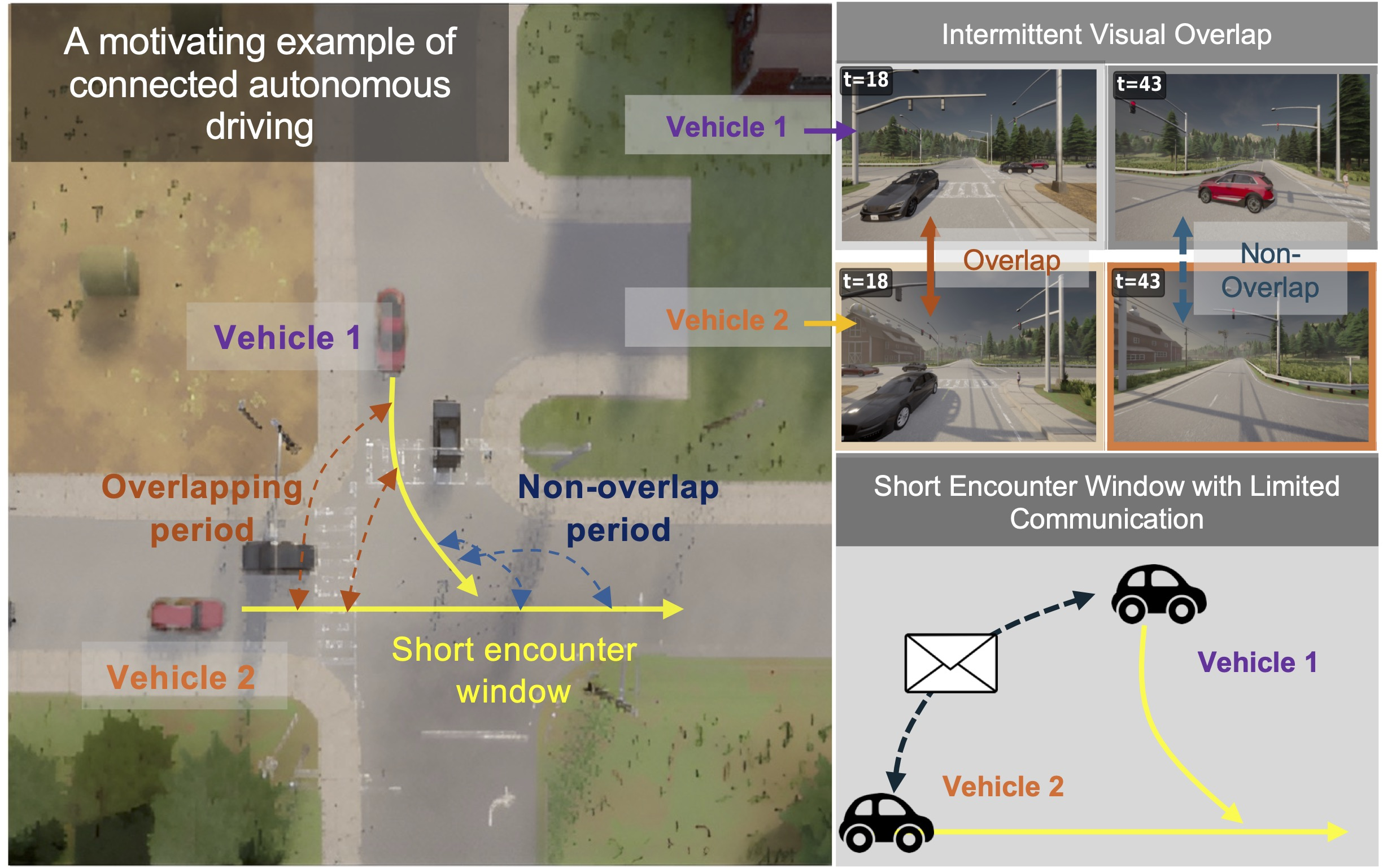 Figure 1: Motivating scenario for communication-efficient relative pose estimation in connected autonomous driving. When two connected vehicles encounter each other at an urban intersection, they must estimate their relative pose within a short encounter window to merge observations for collaborative perception, without relying on global references. This requires addressing two key challenges: (1) intermittent visual overlap, which can lead to weak or absent overlapping observations, and (2) limited communication bandwidth, which constrains information exchange during the brief encounter.