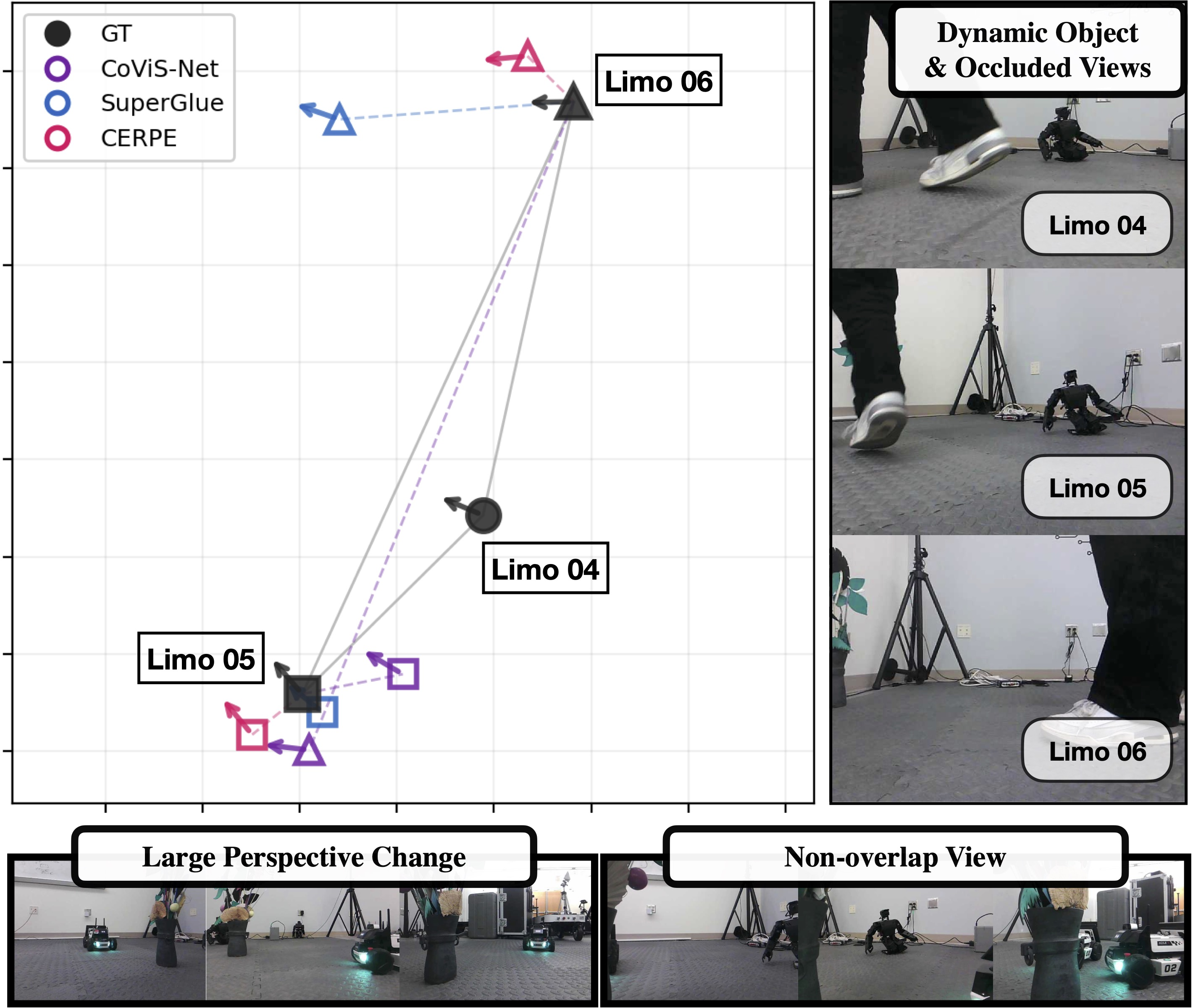 Figure 7: Qualitative results on physical robot teams in indoor scenarios with large perspective changes, non-overlapping views, and occlusions.