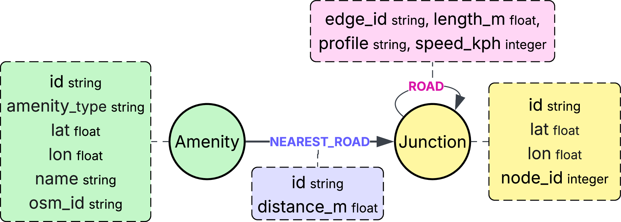 Figure 3: Graph database (Neo4j) schema.