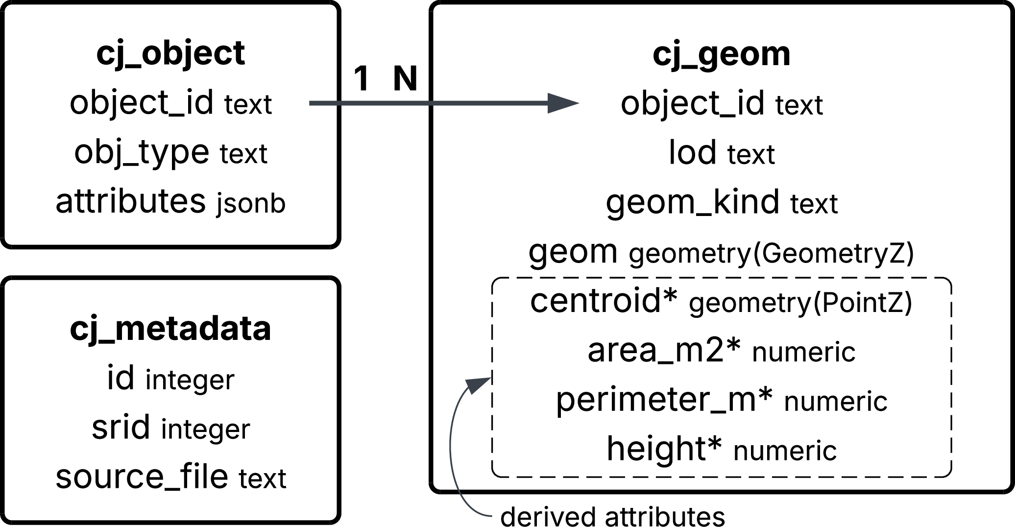 Figure 2: Relational database (PostgreSQL/PostGIS) schema.