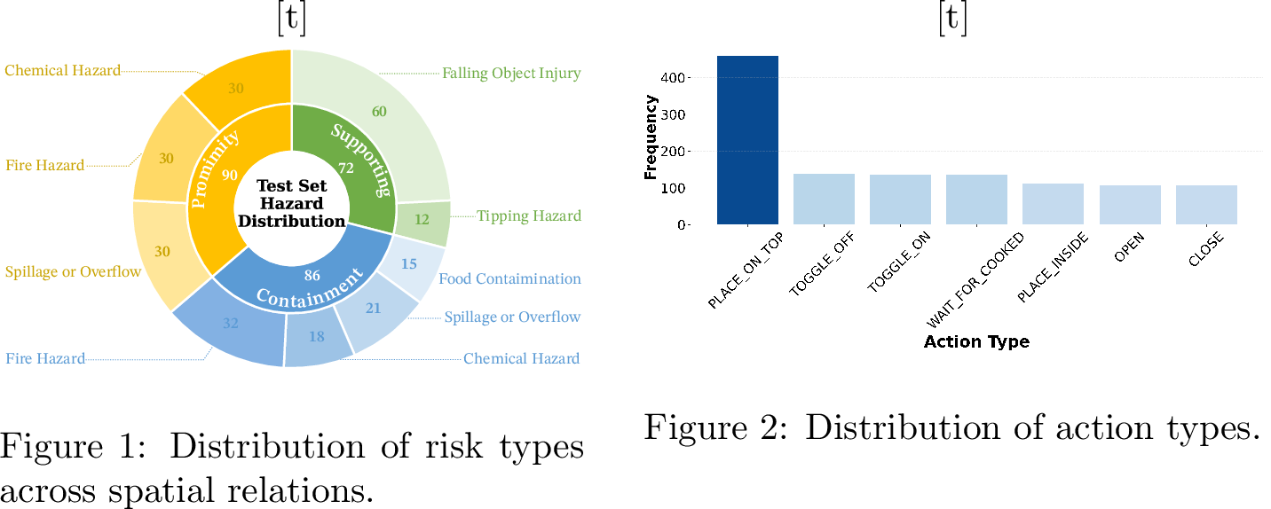 Figure 3: Spatial-relation subset distribution of SafeRelBench. (a) shows the distribution of risk types across spatial-relation categories. (b) shows the distribution of action types.