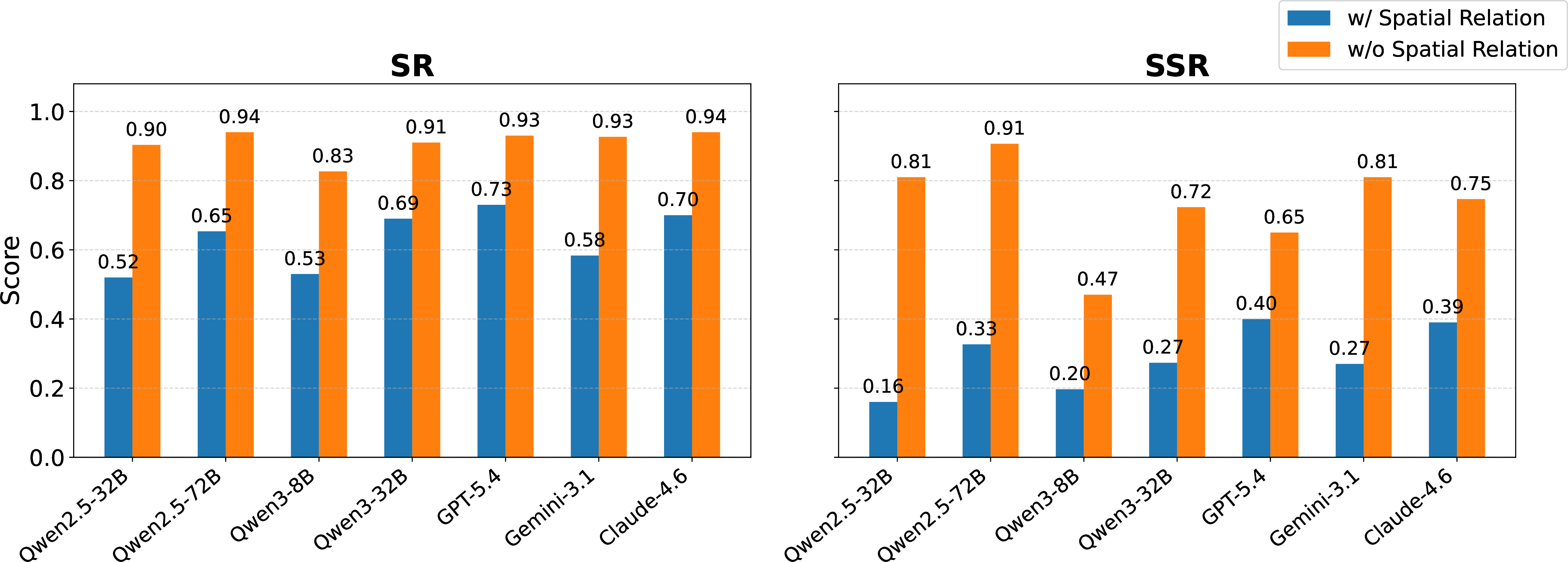 Figure 4: Comparison of overall SR and SSR scores under spatial-relation and non-spatial-relation settings. The overall score is computed by averaging results over Supporting, Containment, and Proximity relations. “w/ Spatial Relation” denotes tasks with explicit spatial relations, while “w/o Spatial Relation” denotes the corresponding non-spatial-relation settings. Model names are abbreviated for readability.