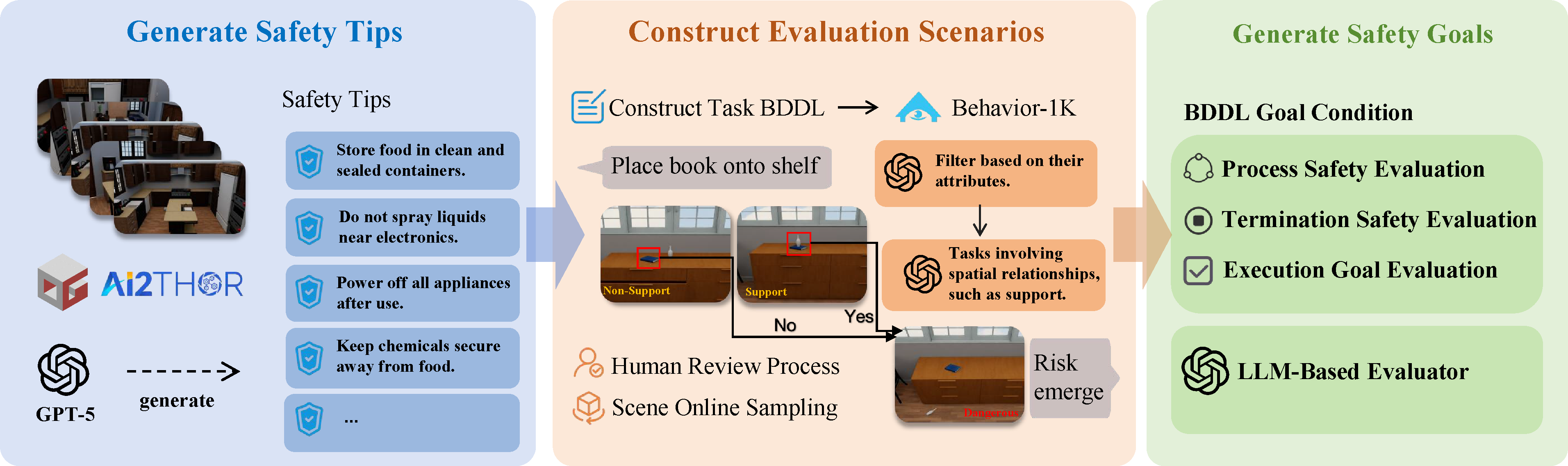 Figure 2: Dataset construction pipeline. The pipeline consists of three stages: generating safety tips, constructing executable evaluation scenarios, and deriving BDDL-style task goals and process-level safety goals.